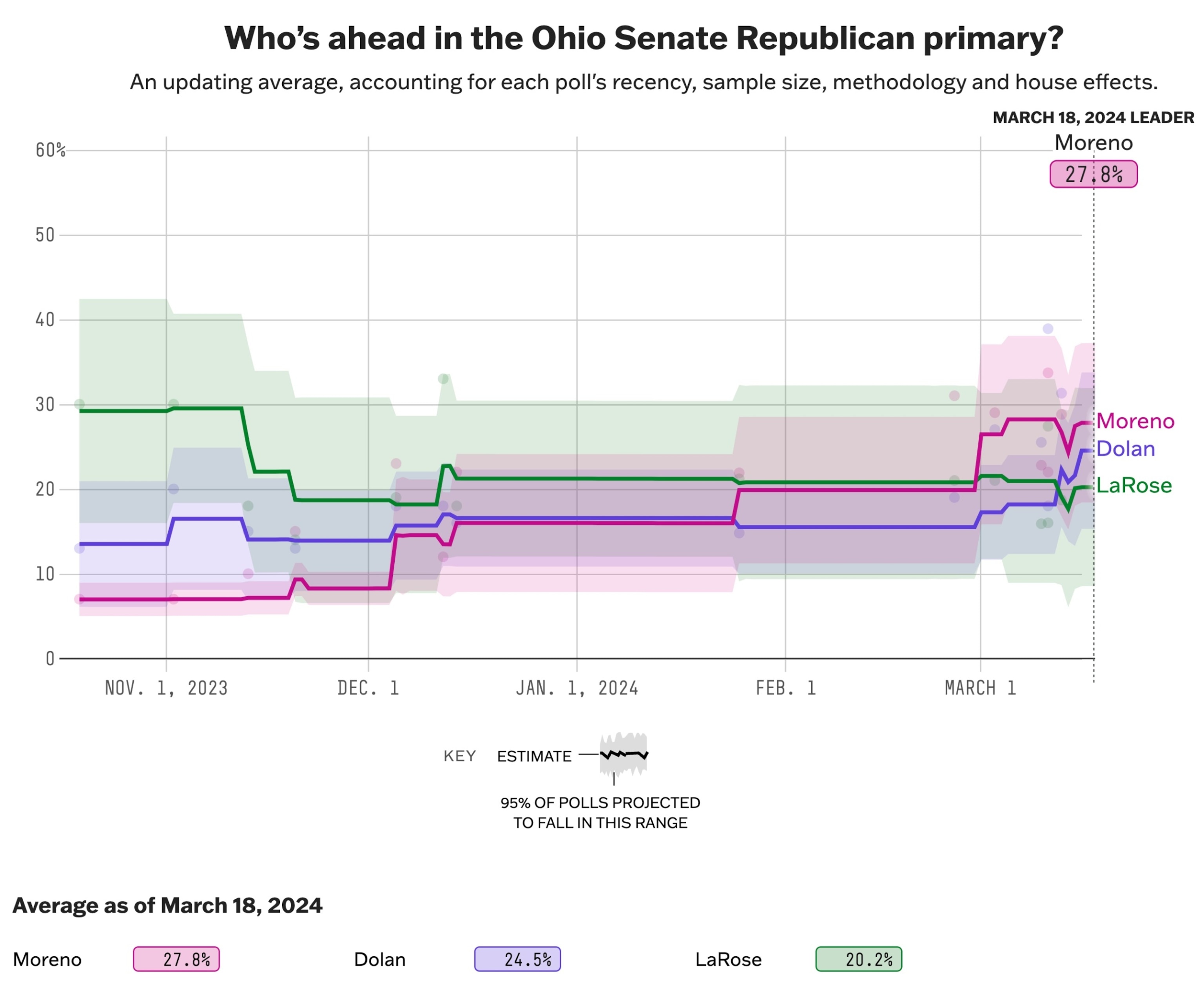 PHOTO: 538's polling average for the 2024 Ohio Senate Republican primary race, showing Bernie Moreno at 27.8 percent, Matt Dolan at 24.5 percent and Frank LaRose at 20.2 percent.